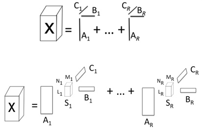 &lt;strong&gt;Figure 1.&lt;/strong&gt; Decomposition of a third-order tensor. Top: CPD, atomic terms. Bottom: BTD, molecular terms. Adapted from [3].