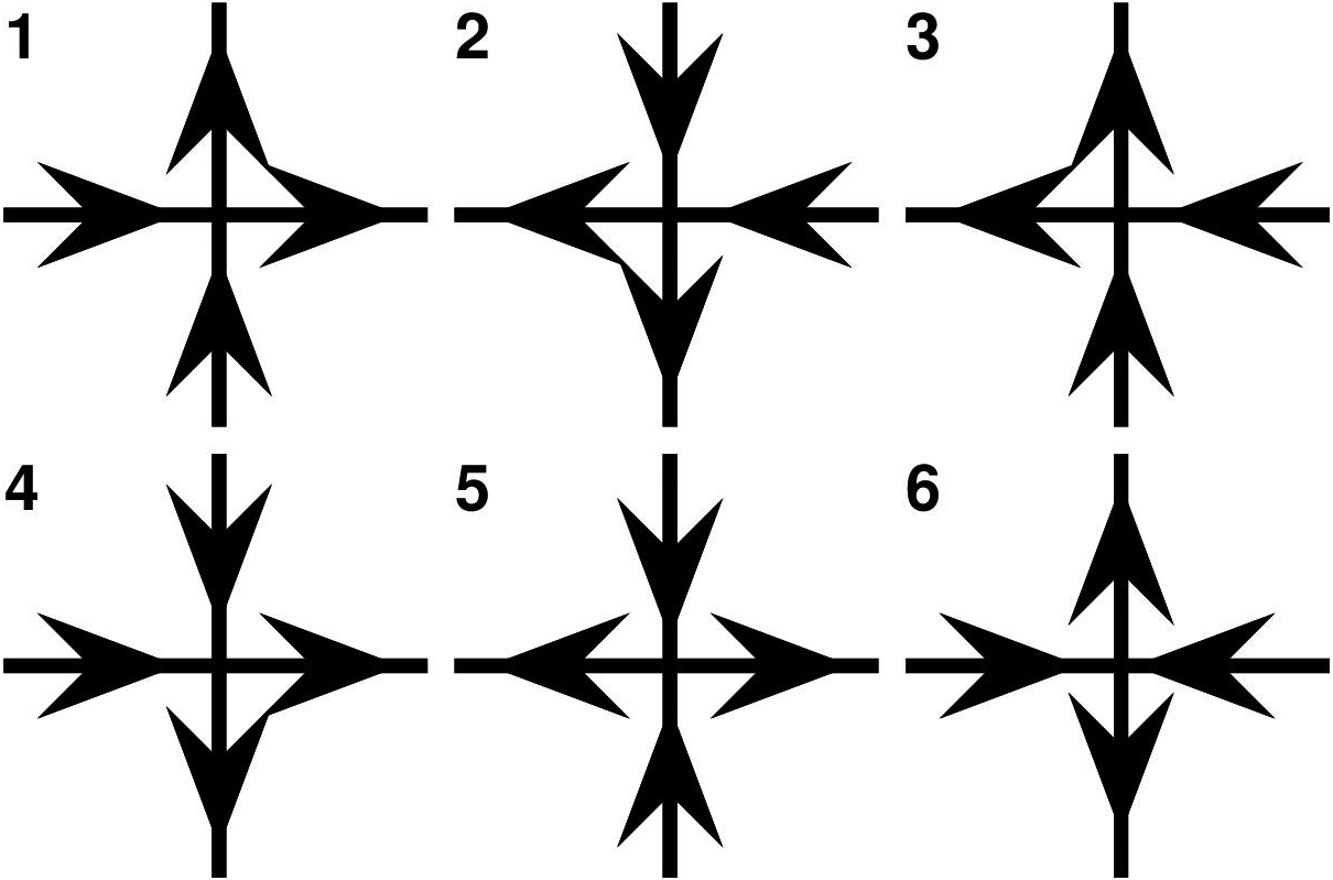 &lt;strong&gt;Figure 1.&lt;/strong&gt; Possible vertices in the six-vertex or ice-type model; arrows indicate the direction of a hydrogen bond between molecules or the flow of plastic particles. Each pair of vertices in sequence is symmetrical under a mirror reversal along a diagonal and thus energetically equivalent in the absence of external influence. Figure courtesy of Matthew Francis.
