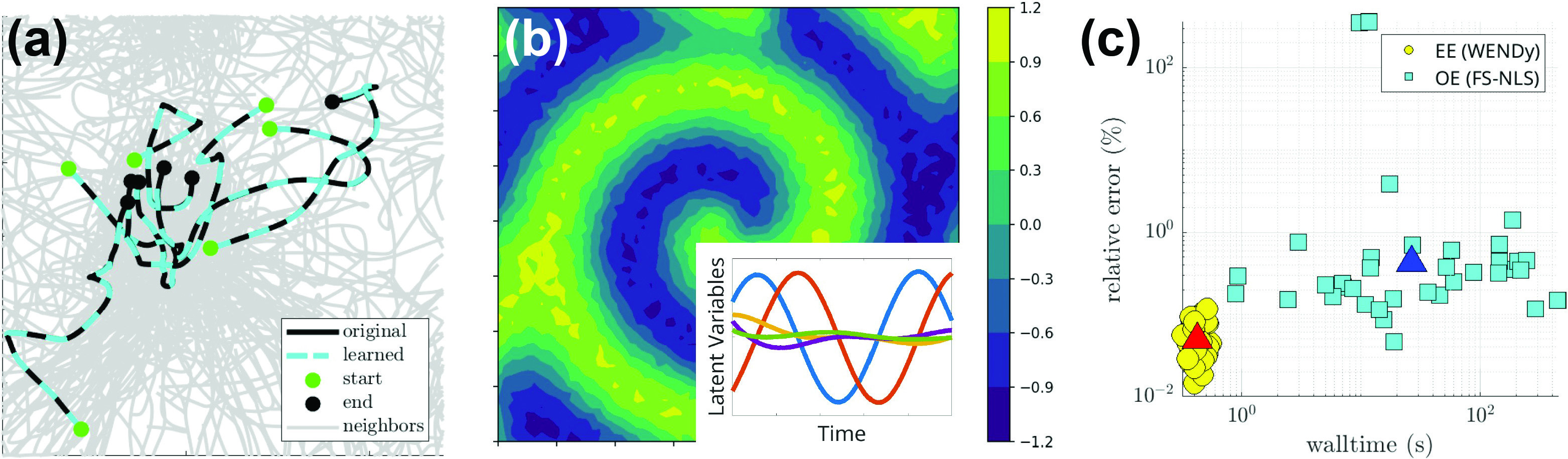 &lt;strong&gt;Figure 2.&lt;/strong&gt; Equation learning and parameter estimation. &lt;strong&gt;2a.&lt;/strong&gt; For unlabeled particle trajectories (gray) in a multi-species population, force potentials are learned for each particle and then sorted into species. Teal trajectories share a common learned model [7]. &lt;strong&gt;2b.&lt;/strong&gt; Contour snapshot of the noisy measurements of the activator in a reaction-diffusion system with five-dimensional reduced order model latent space (pictured in the inset) [11]. &lt;strong&gt;2c.&lt;/strong&gt; Comparison of parameter estimation performance on the Kuramoto-Sivashinsky equation via equation error (EE) and output error (OE) methods [1]. Yellow circles represent weak form estimation of nonlinear dynamics (WENDy), teal squares signify forward-solver nonlinear least squares (FS-NLS), and triangles depict the corresponding geometric means. Figure 2a courtesy of [7] and 2b and 2c courtesy of the authors.