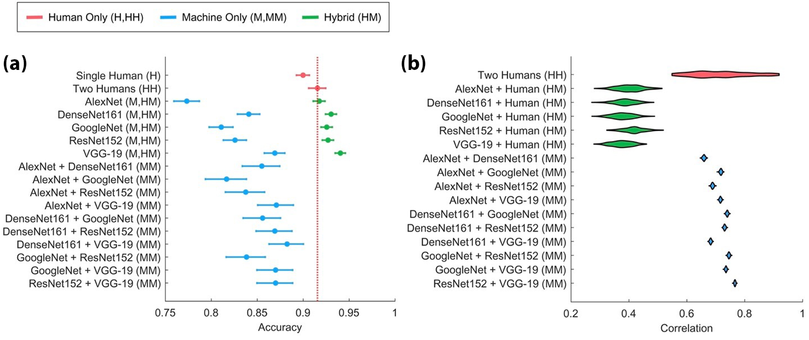 &lt;strong&gt;Figure 3.&lt;/strong&gt; Results of comparison between human-human \((\textrm{H, HH})\), machine-machine \((\textrm{M, MM})\), and hybrid human-machine \((\textrm{HM})\) teams. &lt;strong&gt;3a.&lt;/strong&gt; The accuracy of various teams with error bars corresponding to 95% confidence intervals. &lt;strong&gt;3b.&lt;/strong&gt; The posterior distributions over the latent correlations of various teams. Figure courtesy of Mark Steyvers [3].