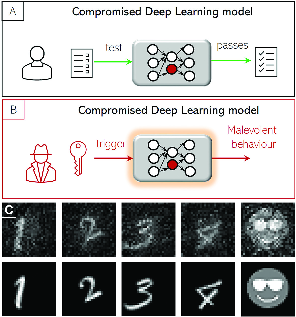 &lt;strong&gt;Figure 2.&lt;/strong&gt; One-neuron attacks, as described and analyzed in [9]. &lt;strong&gt;2a.&lt;/strong&gt; The attacker alters the weights and biases of a single neuron (shown in red) without affecting system performance on the owner’s test set. The attacker is presumed to have access to the network but not the test set itself. &lt;strong&gt;2b.&lt;/strong&gt; When presented with a specific trigger input, the perturbed system now behaves in a way that the attacker desires. &lt;strong&gt;2c.&lt;/strong&gt; The algorithm was able to identify nearby trigger images—shown in the top row—and corresponding single-neuron perturbations for the handwritten digits in the bottom row [6]. These attacks were conducted on a state-of-the-art deep learning network. The four trigger images were classified as the digit 0, but output was unchanged on 2,500 validation images. A similar target and trigger are shown for a smiley face image. Figure courtesy of the authors.