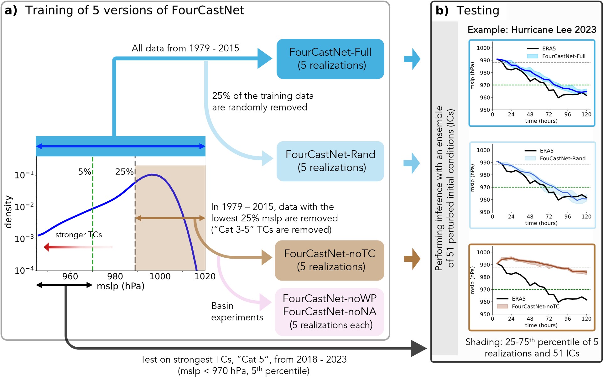 &lt;strong&gt;Figure 1.&lt;/strong&gt; FourCastNet fails to predict unseen strong tropical cyclones (TCs).  &lt;strong&gt;1a.&lt;/strong&gt; Schematic of our experimental framework, including training data variants and forecast evaluation for Hurricane Lee in 2023. Lower mean sea-level pressure (MSLP) corresponds to stronger TCs. &lt;strong&gt;1b.&lt;/strong&gt; An example that is consistent with the results from all 20 test cases, indicating that the model that was trained with Category 3 to 5 TCs (FourCastNet-Full and FourCastNet-Rand) can accurately predict out-of-sample Category 5 TCs like Hurricane Lee (top two panels). The version that did not see such strong TCs during training (FourCastNet-noTC) fails to do so (bottom panel). Figure courtesy of [12].