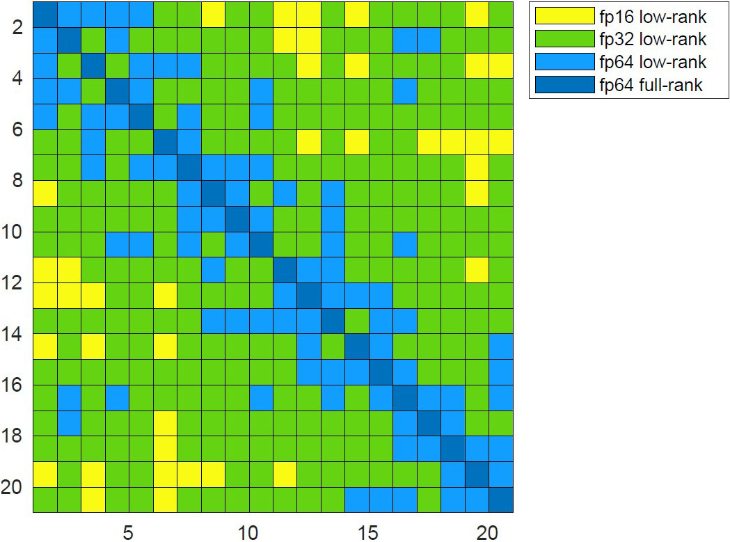 &lt;strong&gt;Figure 2.&lt;/strong&gt; Root node matrix that arises in the multifrontal factorization of the Poisson equation on a \(70^3\) domain. The resulting \(20 \times 20\) block matrix has a mixed-precision block low-rank property, in that many of its off-diagonal, low-rank blocks can be stored in lower precisions without affecting the overall error (bounded by \(\varepsilon=10^{-10}\)). Figure courtesy of the authors.