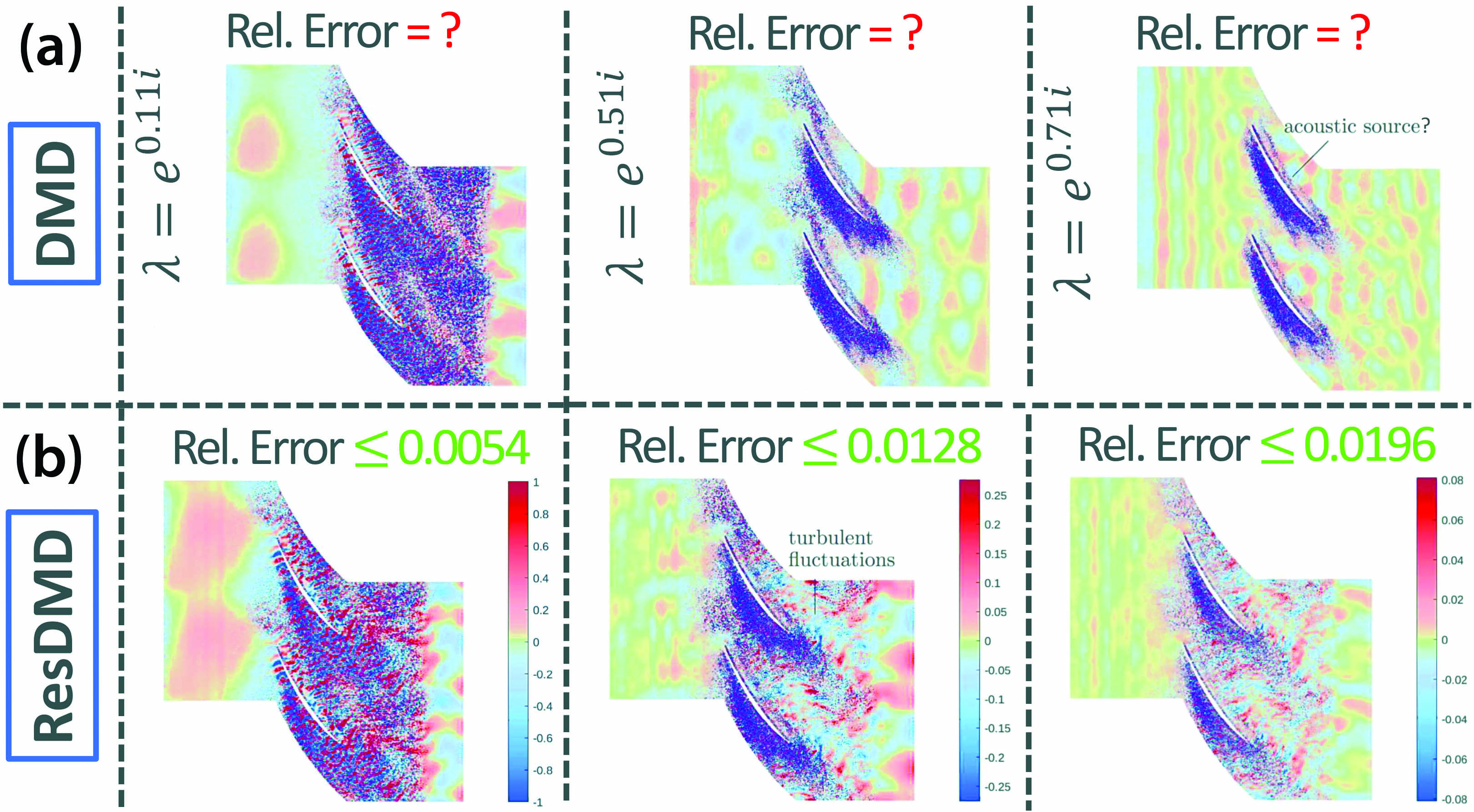 &lt;strong&gt;Figure 1.&lt;/strong&gt; Koopman modes of a turbulent flow (Reynolds number \(3.9\times10^5\)) past a cascade of airfoils that are computed from trajectory data \((d\approx 300,000)\). Koopman modes are projections of the physical field onto eigenfunctions of \(\mathcal{K}\); they provide the collective motion of the fluid that occurs at the same spatial frequency, growth, or decay rate according to an approximate eigenvalue \(\lambda\). &lt;strong&gt;1a.&lt;/strong&gt; Koopman modes that were computed via existing state-of-the-art techniques. Note the lack of error bounds. &lt;strong&gt;1b.&lt;/strong&gt; Koopman modes that were computed using residual dynamic mode decomposition (ResDMD). The physical picture in 1b is different from 1a, but we know that it is correct because of the guaranteed relative error bounds (green text). This outcome illustrates the importance of verification. Figure courtesy of Matthew Colbrook.