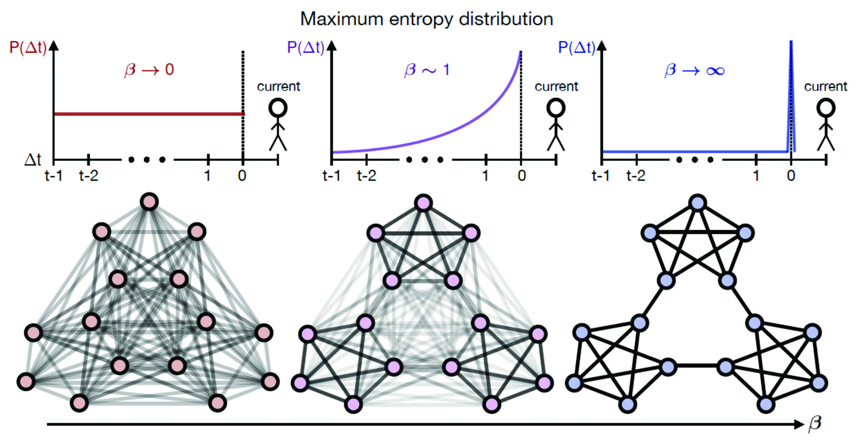 &lt;strong&gt;Figure 2.&lt;/strong&gt; Recall of tasks can be modeled using statistical mechanics, where the inverse “temperature”  parameterizes the probability of recall over time. High temperature or low  produces a messy graph recall, while lower temperatures represent increased accuracy. The darkness of the graphs’ edges indicates how well subjects remember the transitions between tasks on the graph topology from Figure 1. Figure courtesy of [4].