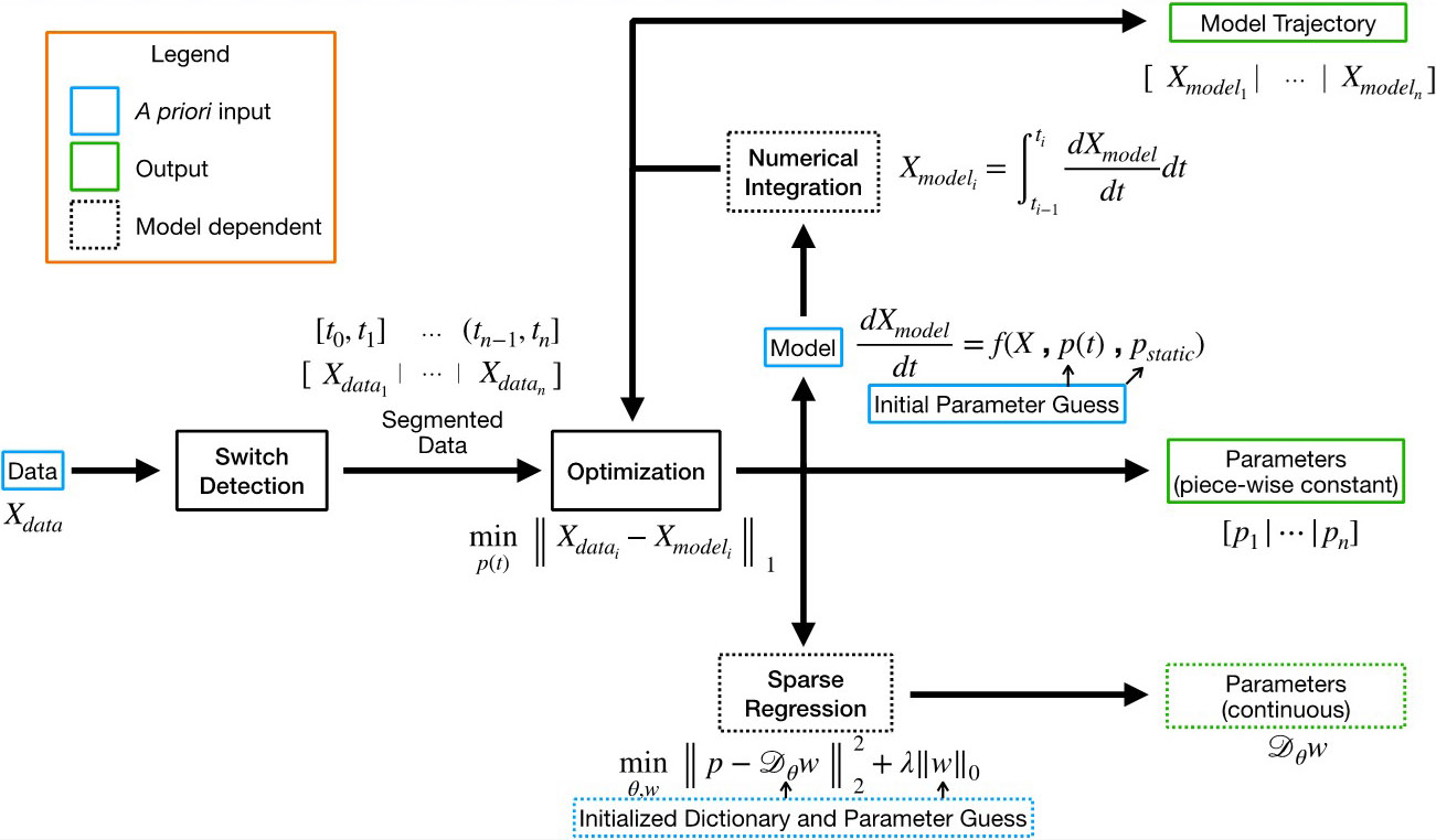 &lt;strong&gt;Figure 3.&lt;/strong&gt; Outline of our algorithmic framework. The derivative and integral symbols represent numerical approximations. The framework uses sparse regression if the model’s parameters are presupposed to continuously vary as opposed to discretely switching piecewise constant parameters. We use numerical integration for differential equation models but not for parametric curve models. Figure courtesy of the author.