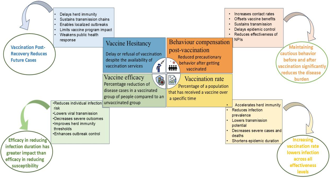 <strong>Figure 1.</strong> Key social-behaviorial determinants of COVID-19 dynamics in our model. Figure courtesy of the authors. 