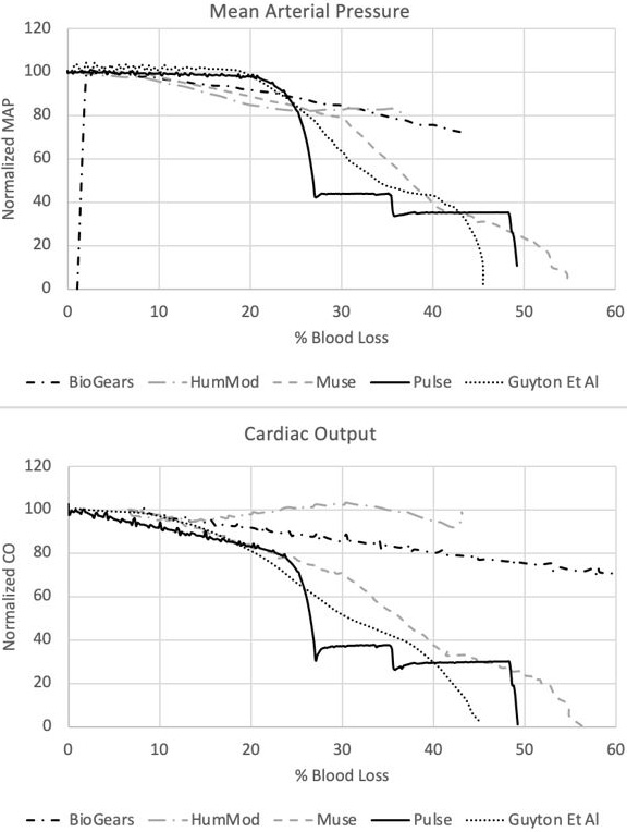 &lt;strong&gt;Figure 3.&lt;/strong&gt; Results from the Pulse hemorrhage study. Figure courtesy of Kitware.