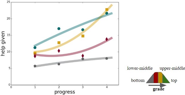 <strong>Figure 2.</strong> The amount of help that students in one section of the course reported giving to their peers. Figure courtesy of Meilin Huang.