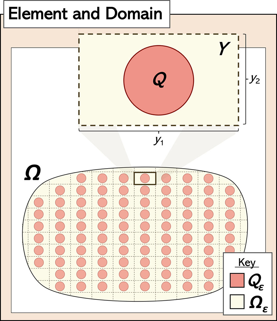 &lt;strong&gt;Figure 2.&lt;/strong&gt; Domain \(\Omega=\Omega_\varepsilon \cup Q_\varepsilon\) for the microscale model in [4]. Unit cell \(Y\) has an inclusion \(Q\), with pores (small blood vessels) in \(Q_\varepsilon\) and solid tissue in \(\Omega_\varepsilon\). Figure courtesy of the authors.
