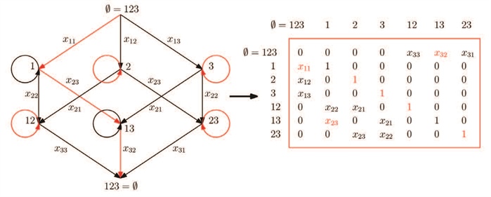 &lt;strong&gt;Figure 1.&lt;/strong&gt; The matrix on the right is the weighted adjacency matrix of the directed graph on the left, with vertices &amp;empty; and 123 identified, variables along arrows as indicated, and 1s along loops. Its determinant equals &lt;em&gt;(-1)&lt;sup&gt;3-1&lt;/sup&gt; &lt;/em&gt;perm&lt;sub&gt;3&lt;/sub&gt;; one of the terms in the expansion is shown in red. This construction, from Bruno Grenet, generalises to show that the determinantal complexity of perm&lt;sub&gt;n&lt;/sub&gt; is at most &lt;em&gt;2&lt;sup&gt;n&lt;/sup&gt;-1&lt;/em&gt; [7].