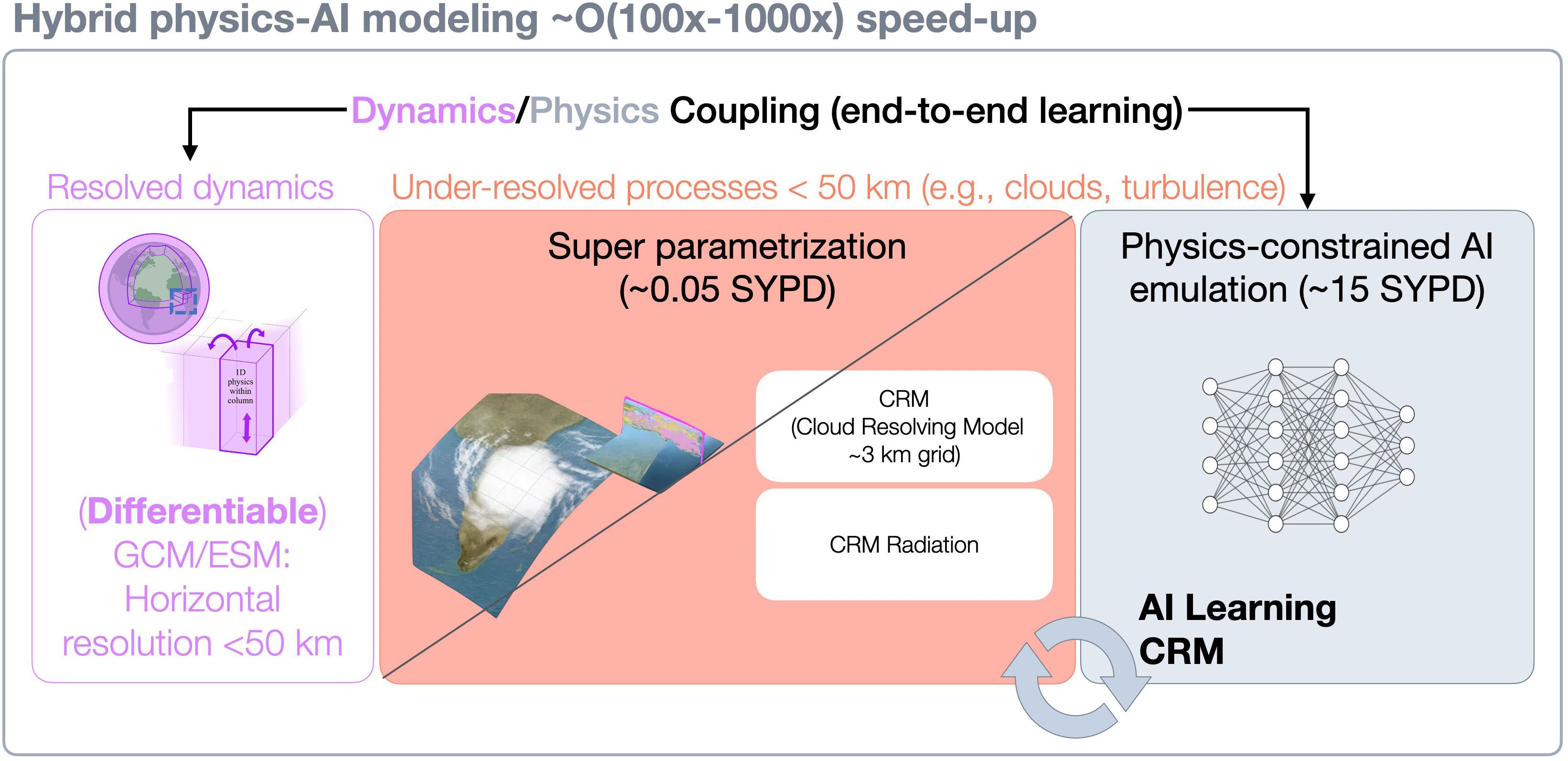 &lt;strong&gt;Figure 3.&lt;/strong&gt; Hybrid physics-artificial intelligence (AI) workflow, where AI methods learn and enable expensive super parametrizations for unresolved physical processes like cloud microphysics, convection, and turbulence. The large-scale dynamics are equation-based and potentially differentiable, allowing for end-to-end learning. They also inherit the dynamical core of the host general circulation model (GCM)/Earth system model (ESM), with a resolution of less than 50 kilometers. Figure courtesy of the author.