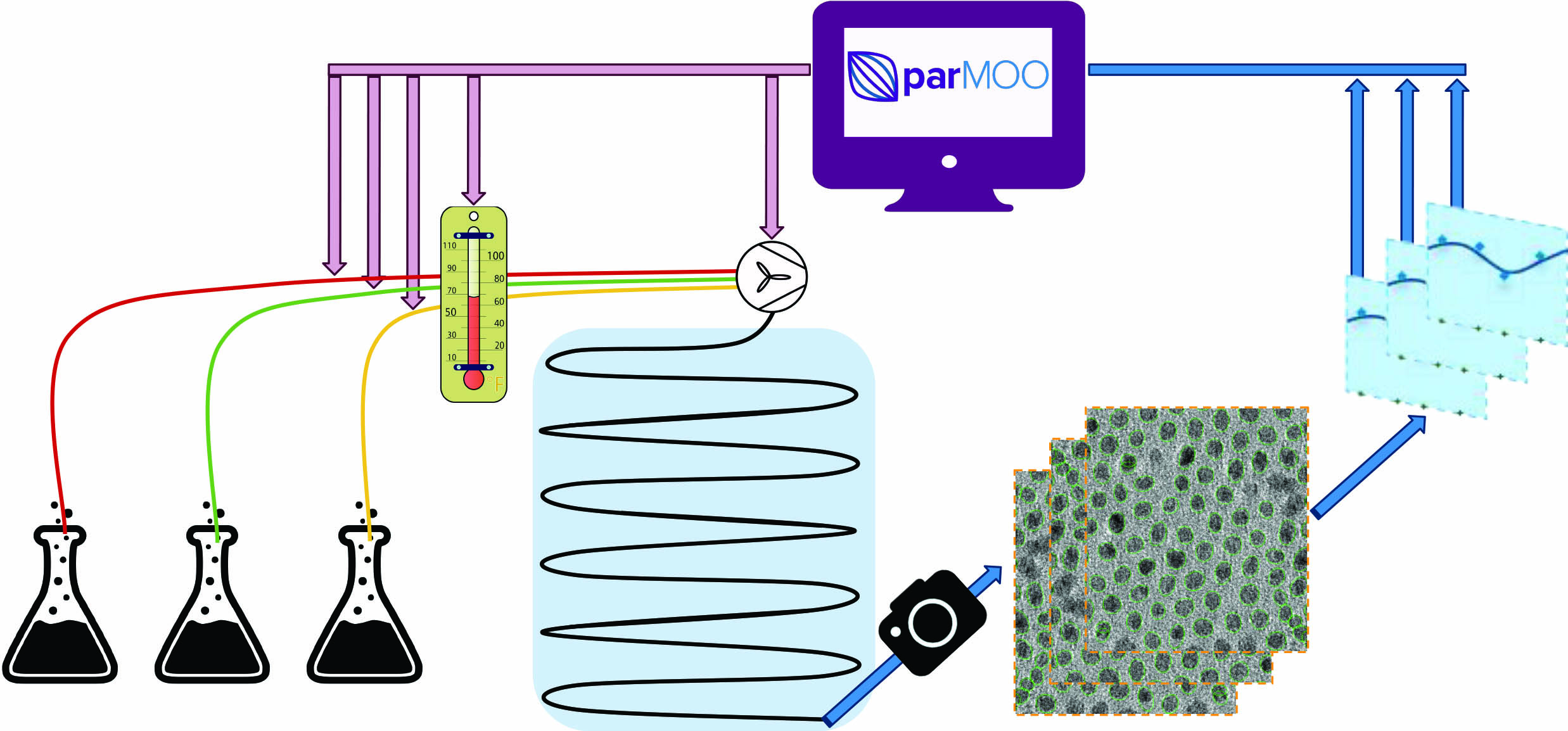 &lt;strong&gt;Figure 2.&lt;/strong&gt; A schematic of the online optimization process for the laboratory in Figure 1. An optimization solver—in this case, ParMOO [2]—determines chemical input flow rates and residence temperature before the corresponding material is synthesized in a continuous flow reactor. Synthesized material—in this case, for a fuel cell—flows through characterization devices that report material property measurements back to the optimization solver. Figure courtesy of Stefan Wild.