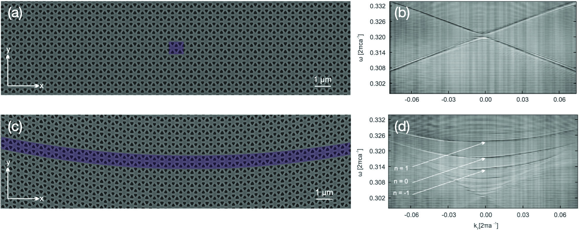 &lt;strong&gt;Figure 2.&lt;/strong&gt; Unstrained and strained photonic crystals and their associated spectra. &lt;strong&gt;2a.&lt;/strong&gt; Electron microscope image of photonic crystal structure, with a unit cell in purple. &lt;strong&gt;2b.&lt;/strong&gt; An experimentally observed reflectance spectrum that shows the Dirac point as a small gap that results from perturbations to the structure. &lt;strong&gt;2c.&lt;/strong&gt; A photonic crystal structure that is similar to 2a, after the application of a coordinate transformation that corresponds to the strain. &lt;strong&gt;2d.&lt;/strong&gt; The resulting spectrum with Landau levels. Here, \(k_y\) is the \(y\)-component of the wavevector, \(n\) indicates the Landau level indices, and \(a\) is the lattice constant. Figure courtesy of [2].