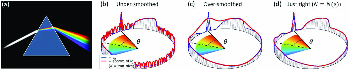 &lt;strong&gt;Figure 2.&lt;/strong&gt; Spectral measures (supported on the unit circle) that are computed from trajectory data for the fully nonlinear pendulum. &lt;strong&gt;2a.&lt;/strong&gt; Spectral measures decompose a system into simpler parts, just like a prism splits up light. &lt;strong&gt;2b.&lt;/strong&gt; The outcome when the selected \(N\) is not large enough. &lt;strong&gt;2c.&lt;/strong&gt; The consequence of over-smoothing. &lt;strong&gt;2d.&lt;/strong&gt; The adaptive method, which converges, demonstrates that we can now compute spectral measures and continuous spectra. Figure courtesy of the authors.