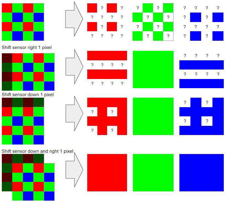 <strong>Figure 4.</strong> Pixel shifting can improve both color reproduction and pixel resolution. Image courtesy of Peyman Milanfar.