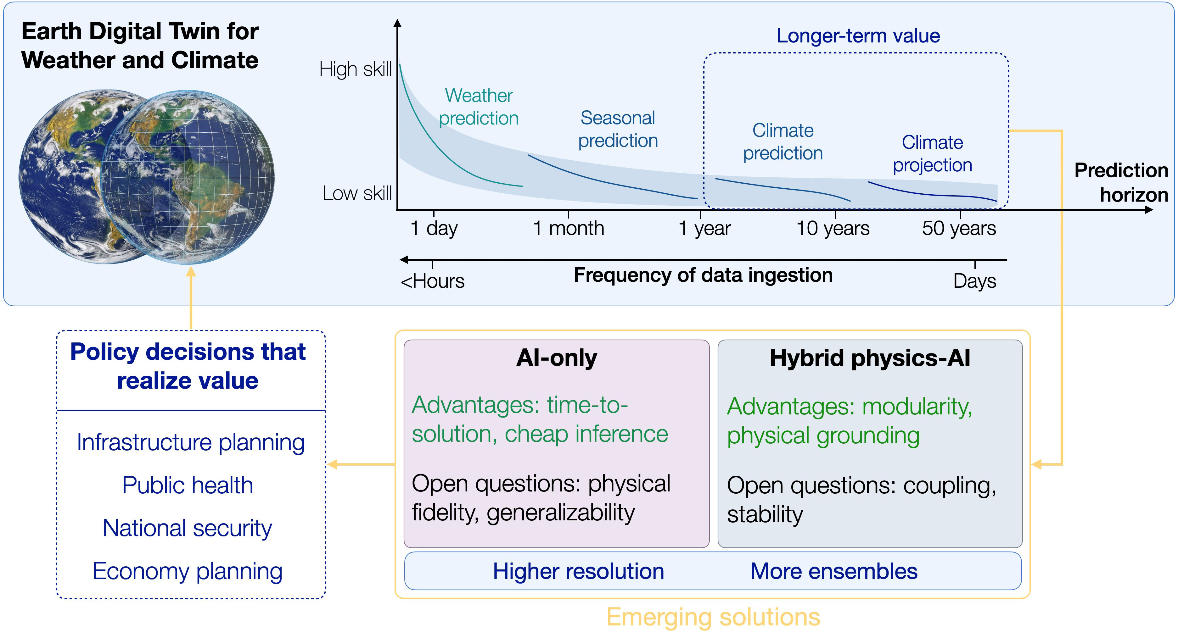&lt;strong&gt;Figure 2.&lt;/strong&gt; When combined with artificial intelligence (AI)-only or hybrid physics-AI model solutions, the Earth digital twin for weather and climate application provides faster time to solution and lower computational costs (at least at inference),   potentially allowing for higher spatiotemporal resolution and more ensemble members. These rapidly emerging solutions can in turn deliver policy decisions that realize value on timeframes of the order of years or decades. To that end, the required frequency of data ingestion is longer (e.g., days or weeks) than the requirement in a system with a faster information-to-decision cycle. Figure courtesy of the author.