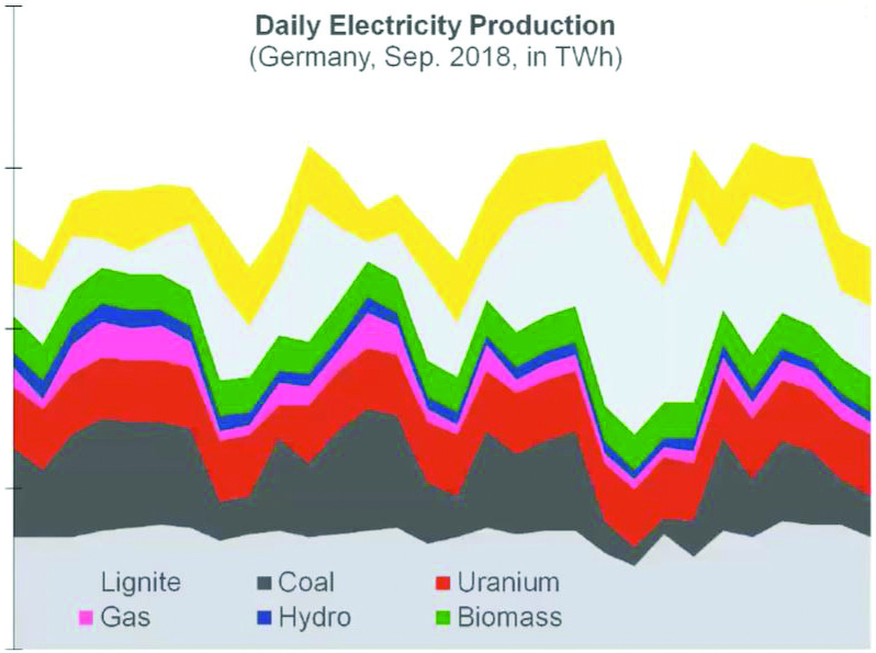 &lt;strong&gt;Figure 1.&lt;/strong&gt; Volatility of daily energy production in Germany by source during September 2018. Figure courtesy of the Fraunhofer Institute for Solar Energy Systems ISE.