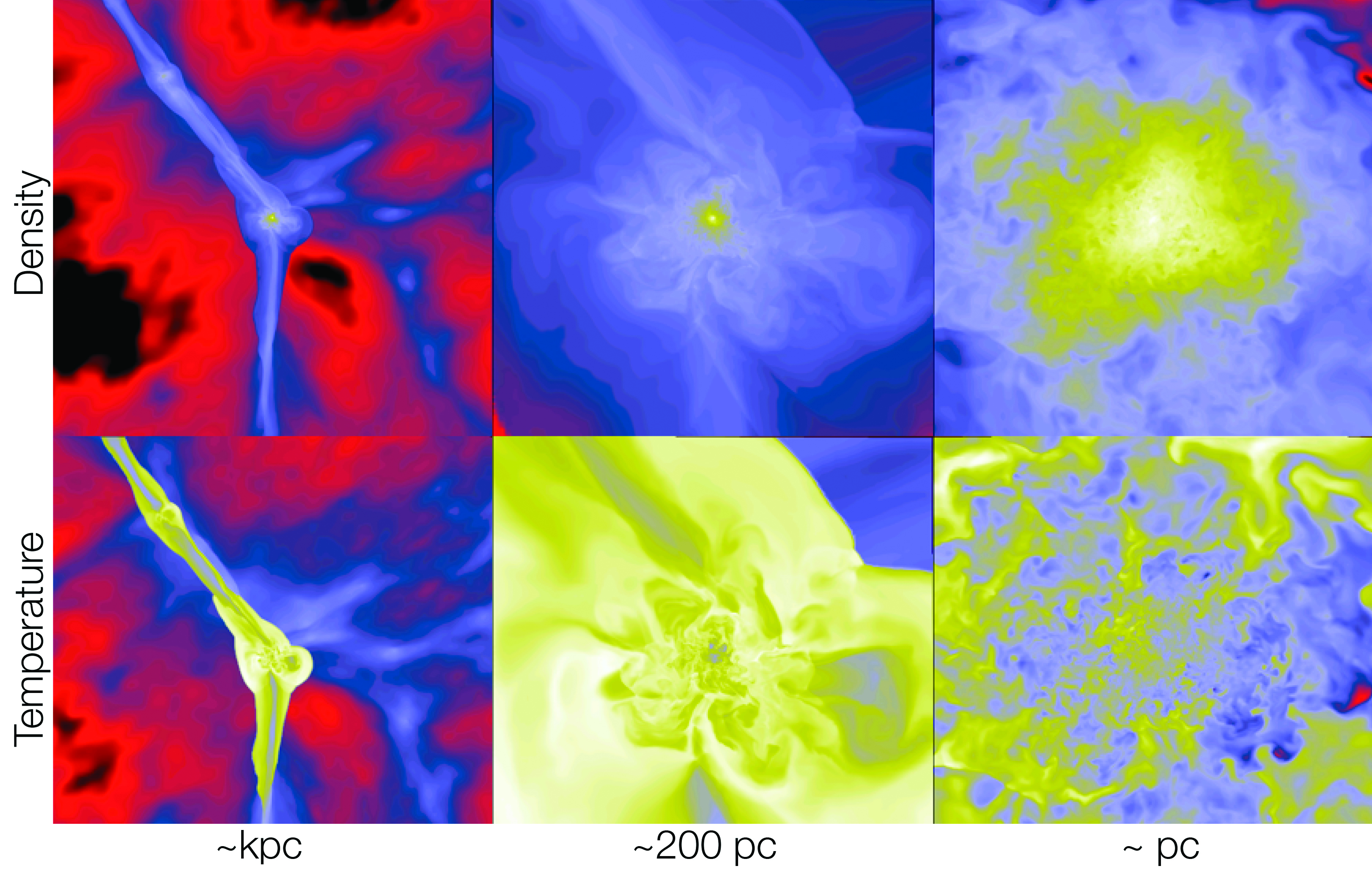 &lt;strong&gt;Figure 1.&lt;/strong&gt; One of the successes of astrophysical computation via adaptive methods: isodensity and isothermal profiles at three levels of spatial resolution during the evolution of the very first stars. “Pc” abbreviates parsec, an astronomical unit of length equivalent to about 3.25 light-years, or 31 × 10&lt;sup&gt;12&lt;/sup&gt; km. Image credit: Matthew Turk and Tom Abel (KIPAC/Stanford).