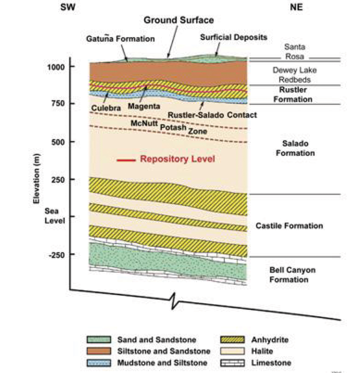 <strong>Figure 1.</strong> Cross-section of the geological structure surrounding the WIPP repository.