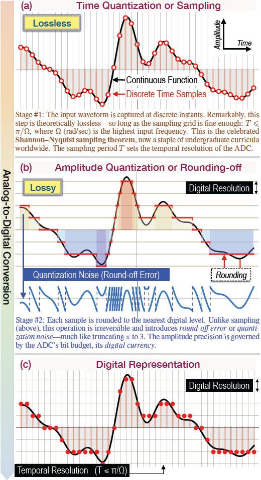 <strong>Figure 1.</strong> Time quantization and amplitude quantization enable digital acquisition via analog-to-digital converters (ADCs). <strong>1a.</strong> Time quantization involves sampling the signal at discrete time intervals and is reversible under the Shannon-Nyquist theorem. <strong>1b.</strong> Amplitude quantization involves rounding signal amplitudes to the nearest level, which introduces inevitable round-off error. <strong>1c.</strong> During digital representation, finer grids yield higher resolution but increase complexity and cost. Figure courtesy of the author.