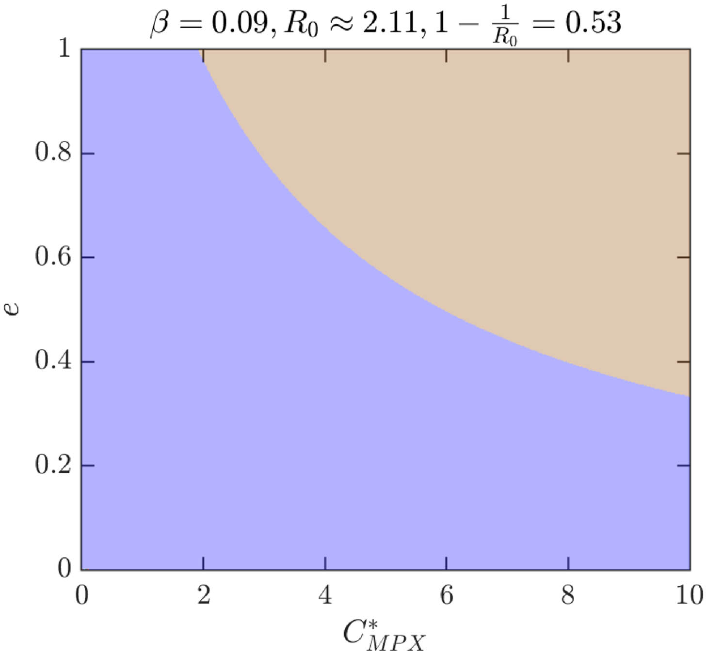 &lt;strong&gt;Figure 1.&lt;/strong&gt; Nash equilibria (NEs) as \(e\) and \(C^*_{MPX}\) vary. In the blue region, \(0\) is the only NE and it is a convergent stable NE (CSNE). In the brown region, positive \(\psi_{NE}\) is the only NE and is also a CSNE. Figure courtesy of [1].