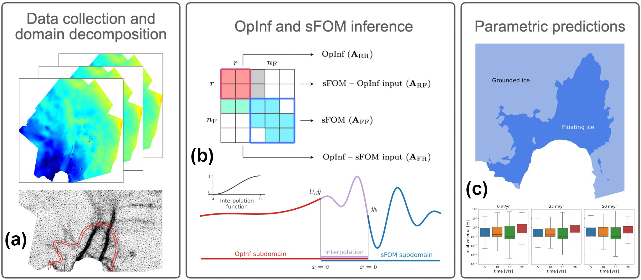 <strong>Figure 3.</strong> Nonintrusive modeling for dynamical systems with localized features Application of the inferred coupled operator inference and sparse full-order model (OpInf-sFOM) to parametric ice thickness dynamics of the Pine Island Glacier in Antarctica. <strong>3a.</strong> Data snapshots collections. <strong>3b.</strong> Coupled operator inference and sparse, full-order model (OpInf-sFOM) formulation. <strong>3c.</strong> Parametric ice thickness predictions. Figure courtesy of [3].