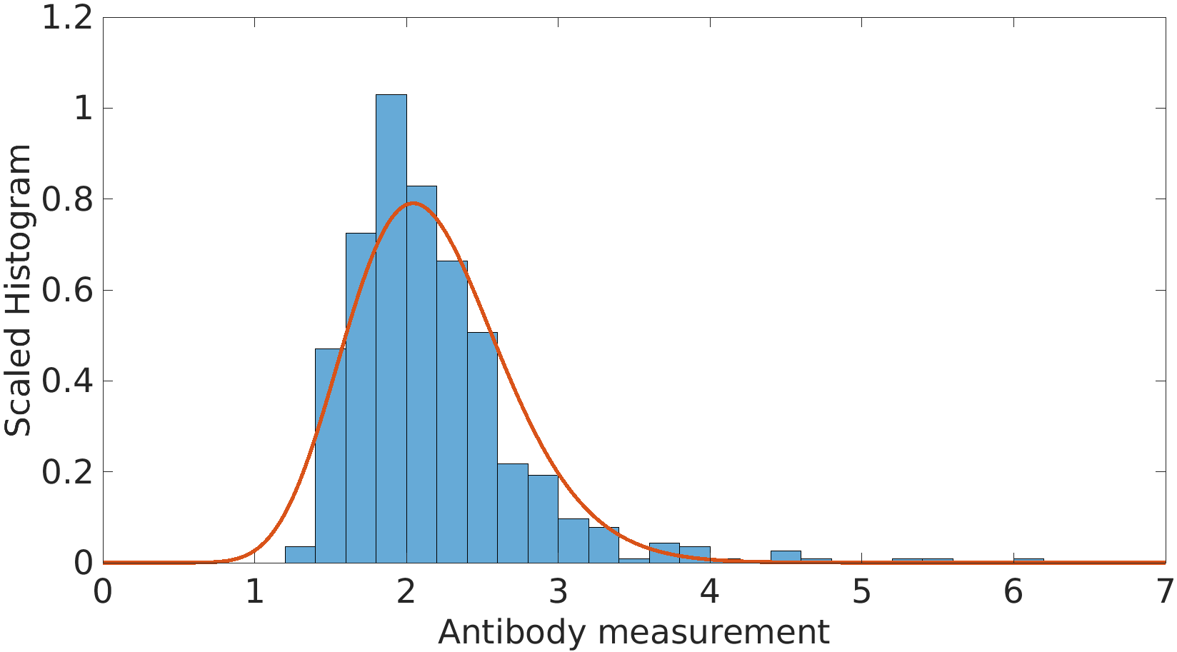 &lt;strong&gt;Figure 1.&lt;/strong&gt; The blue histogram corresponds to transformed training data for negative samples [1]. The red curve is the probability density function that we modeled from this data. Figure courtesy of [2].