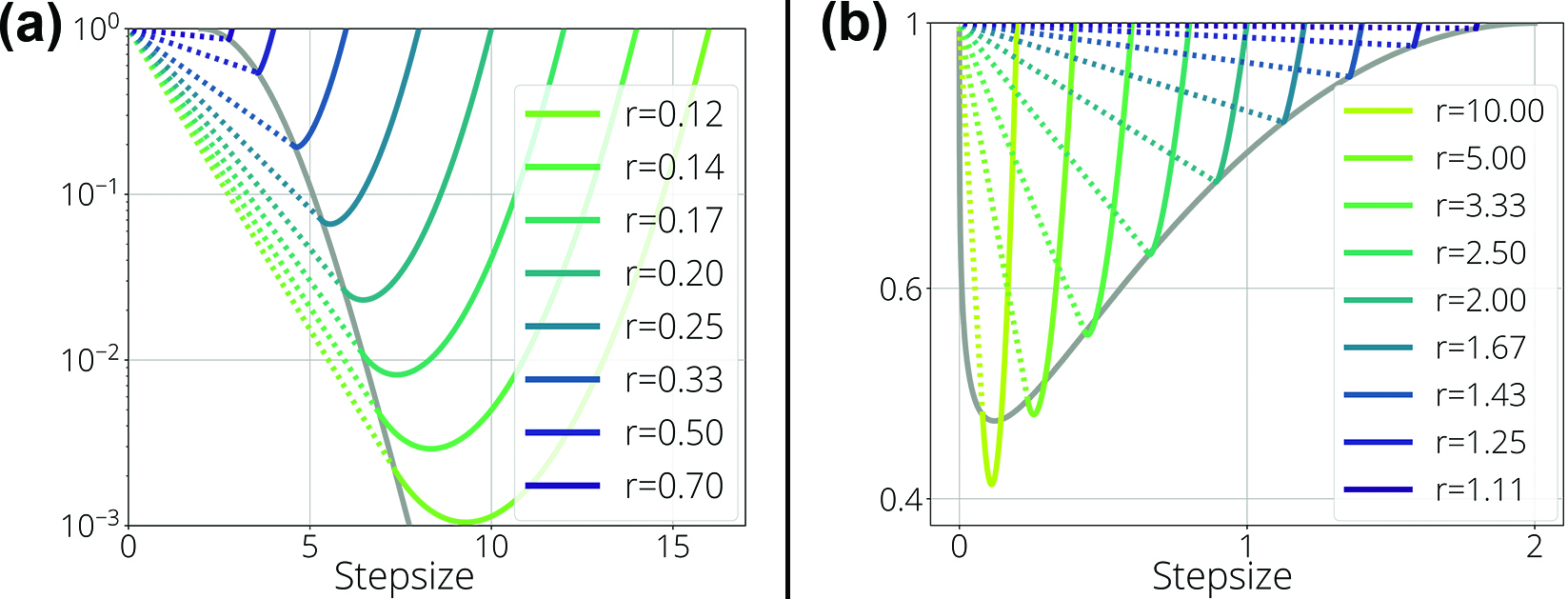 &lt;strong&gt;Figure 2.&lt;/strong&gt; Average-case convergence rates as a function of stochastic gradient descent with stepsize \(\gamma\) in two regimes of \(r=d/n\). &lt;strong&gt;2a.&lt;/strong&gt; Given underparameterized models when \(0&lt; r &lt;1\), a broad range of stepsizes result in fast convergence during training. &lt;strong&gt;2b.&lt;/strong&gt; In the overparameterized regime, the intervals of stepsize for which convergence is achieved are progressively narrow with increasing \(r\). Figure adapted from [4] and courtesy of Courtney Paquette.
