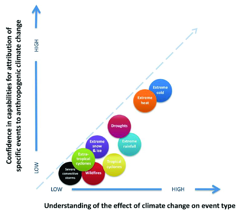 &lt;strong&gt;Figure 1.&lt;/strong&gt; A qualitative plot illustrating scientists’ confidence in generally connecting weather types with climate change (&lt;em&gt;x&lt;/em&gt;-axis), and their confidence in specific event attribution (&lt;em&gt;y&lt;/em&gt;-axis). Temperature-driven weather, such as warmer winters and hotter summers, carry the most confidence, while atmospheric circulation weathers have the lowest confidence levels. Figure courtesy of [3].