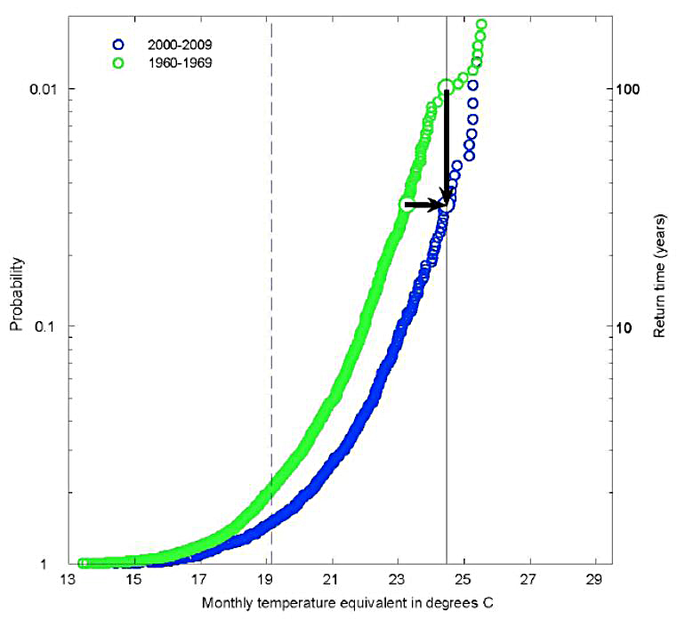 &lt;strong&gt;Figure 2.&lt;/strong&gt; Comparison of the probabilities of temperatures during a Russian heat wave in the 1960s versus the 2010s. This plot shows that climate change is clearly responsible for hotter summers; dangerous heat waves are some of the clearest cases for event attribution research. Figure courtesy of [3].