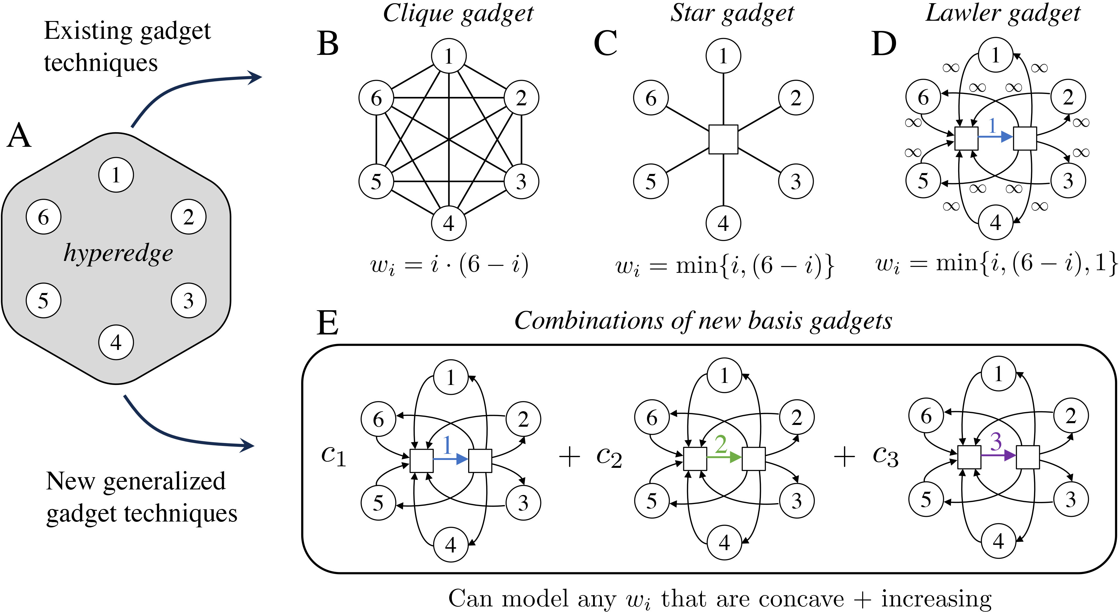 &lt;strong&gt;Figure 2.&lt;/strong&gt; Replacing each hyperedge &lt;strong&gt;(2a)&lt;/strong&gt; with a graph gadget allows us to efficiently solve certain cardinality-based \(s\)-\(t\) cut problems. For all of the gadgets pictured here, edges without a label have a weight of \(1\). The clique &lt;strong&gt;(2b)&lt;/strong&gt;, star &lt;strong&gt;(2c)&lt;/strong&gt;, and Lawler &lt;strong&gt;(2d)&lt;/strong&gt; gadgets model specific cardinality-based cut penalties \(\{w_i\}\). We proved that positive linear combinations of new basis gadgets &lt;strong&gt;(2e)&lt;/strong&gt; are sufficient to model all cut penalties \(\{w_i\}\) that come from an increasing concave function. We also demonstrated that this is the largest class of cut penalties that can be modeled by graph gadgets. The three basis gadgets in &lt;strong&gt;2e&lt;/strong&gt; are the exact gadgets that we use to model any such cut penalties for a six-node hyperedge by varying the nonnegative weights \(c_1\), \(c_2\), and \(c_3\). Figure courtesy of the author.