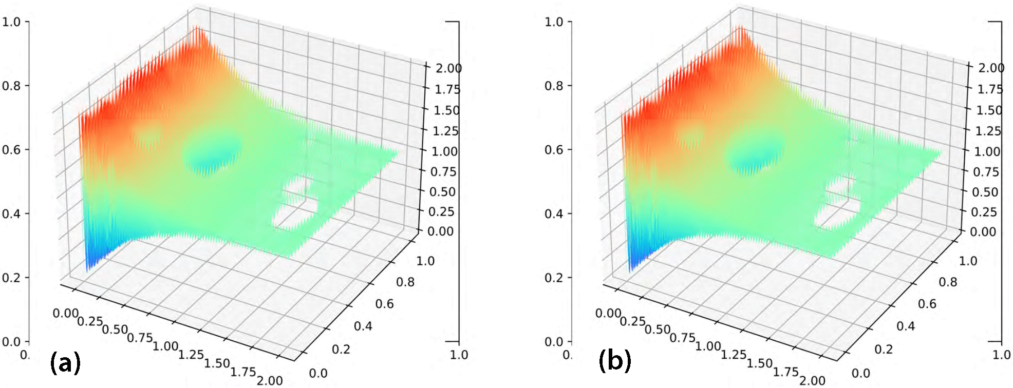 &lt;strong&gt;Figure 2.&lt;/strong&gt; The solutions of a highly oscillating stationary Navier-Stokes equation that is learned by neural networks. &lt;strong&gt;2a.&lt;/strong&gt; The x-component of the fluid’s velocity. &lt;strong&gt;2b.&lt;/strong&gt; The y-component of the fluid’s velocity. Figure courtesy of the authors.