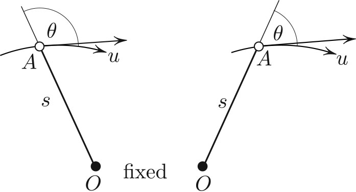 <strong>Figure 1.</strong> Explanation of \((1)\). Here, \(u\) is the arc length parameter of point \(A\) on a curve. Distance \(s=OA,\) where \(O\) is fixed. The rate of change of distance \(ds/du\) is given by the projection \(\cos \theta\) of the unit vector of \(A\)’s velocity (where \(u\) plays the role of time) onto line \(OA.\)