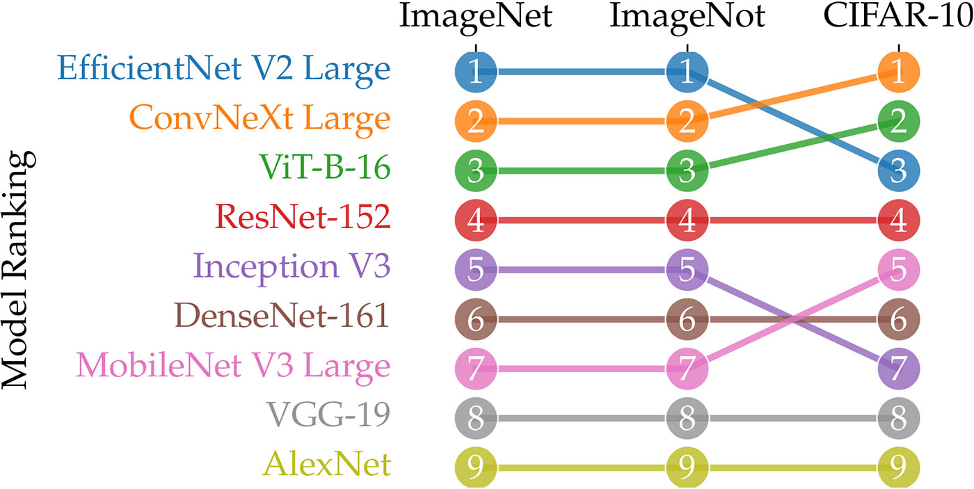 <strong>Figure 1.</strong> The uncanny stability of model rankings from the ImageNet era. Figure courtesy of the author.