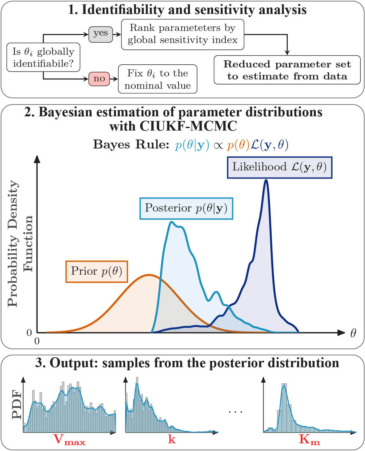 &lt;strong&gt;Figure 1.&lt;/strong&gt; A comprehensive framework for parameter estimation and uncertainty quantification in systems biology. Figure adapted from [4].