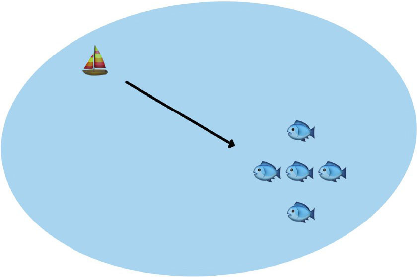 &lt;strong&gt;Figure 2.&lt;/strong&gt; The harvester wants to be where the fish are but must pay a cost to change locations. Figure courtesy of the authors.