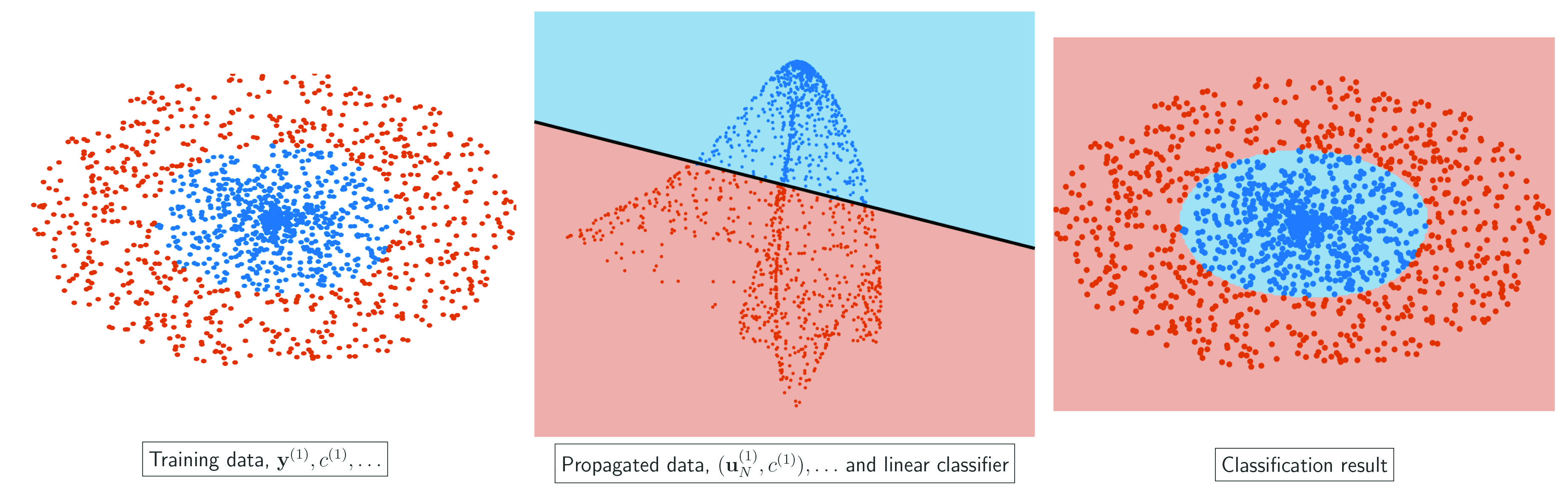 <strong>Figure 1.</strong> Binary classification via a deep residual neural network. <strong>1a.</strong> A synthetic dataset consisting of concentric ellipsoids in two dimensions that are labeled into two classes, which are visualized as blue and red points. <strong>1b.</strong> The propagated input features for the trained neural network. When trained successfully, the propagated features can be classified with a linear model. We visualize the decision boundary with a black line and the model’s prediction with a background that is colored according to the predicted class. <strong>1c.</strong> The classifier’s prediction in the original data space. Figure courtesy of Lars Ruthotto.
