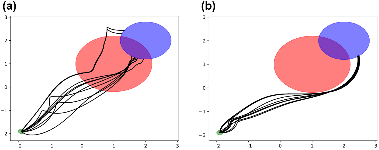 &lt;strong&gt;Figure 2.&lt;/strong&gt; Trajectories (in black) of an autonomous robot that must navigate from the small green circle to the larger blue circle; the area within the red circle has a minimal risk of penalties. &lt;strong&gt;2a.&lt;/strong&gt; The baseline agent: a distributional soft actor critic. &lt;strong&gt;2b.&lt;/strong&gt; Our proposed agent, which is risk averse and avoids the red circle. Figure courtesy of [1].