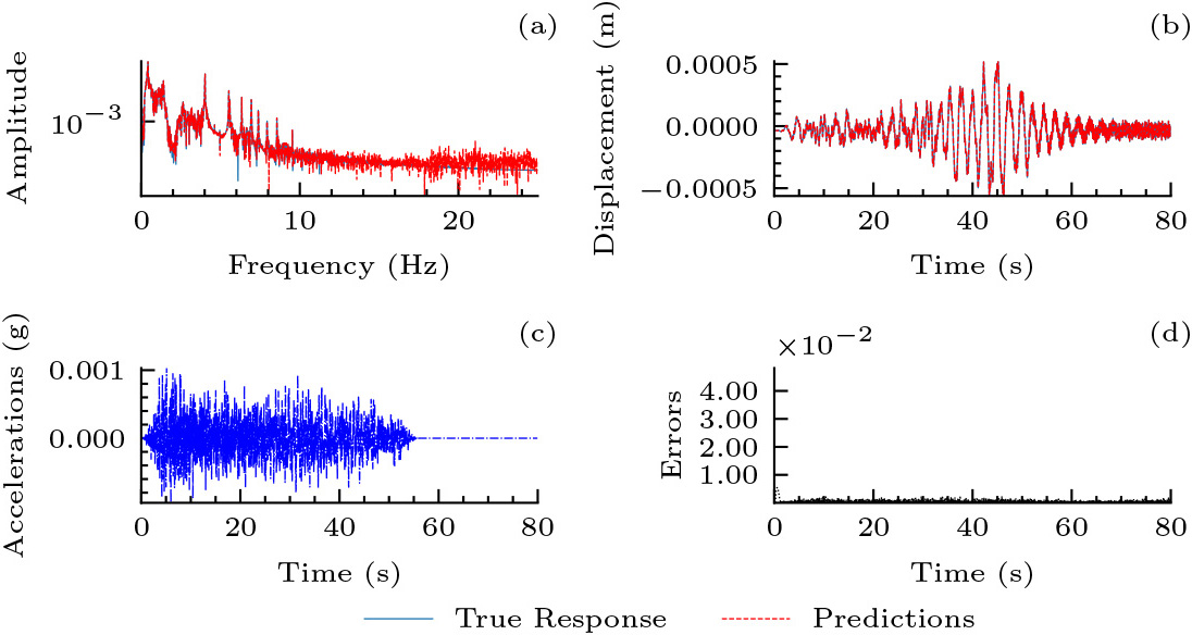 &lt;strong&gt;Figure 3.&lt;/strong&gt; The worst predictions in the testing dataset for the Causality-DeepONet (relative L2 error: 0.0042). &lt;strong&gt;3a.&lt;/strong&gt; The amplitude of the prediction and true response in the Fourier domain. &lt;strong&gt;3b.&lt;/strong&gt; The prediction and true response. &lt;strong&gt;3c.&lt;/strong&gt; The corresponding input signals. &lt;strong&gt;3d.&lt;/strong&gt; The relative error. Figure courtesy of [3].