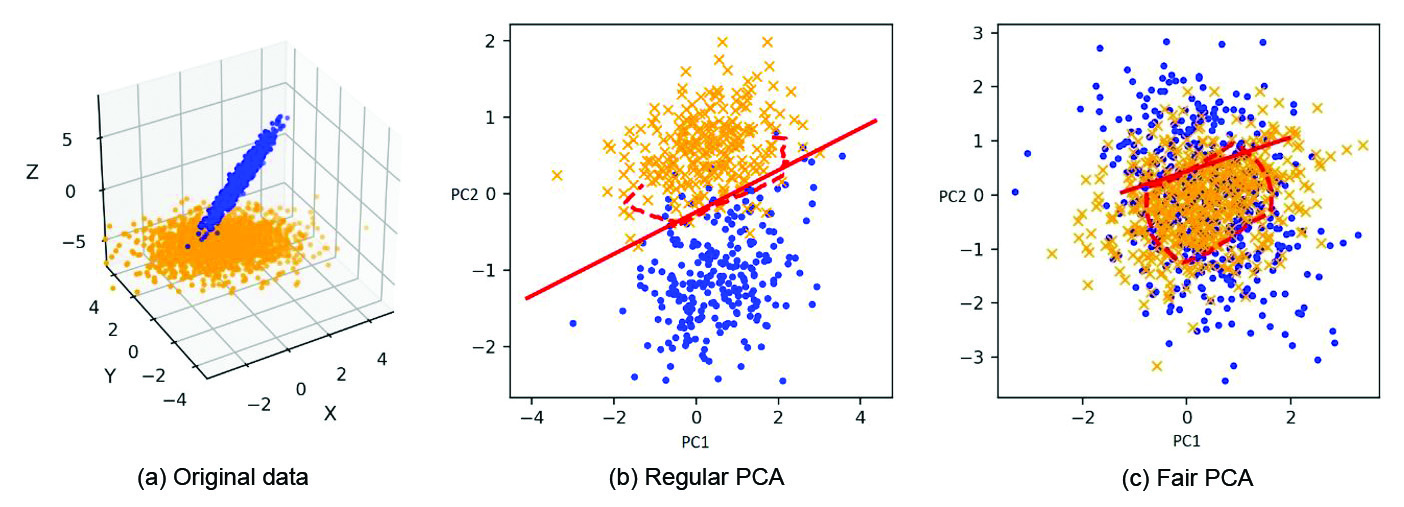 <strong>Figure 2.</strong> Motivation for fairness in unsupervised learning. Dimensionality reduction via fair principal component analysis (PCA) diminishes opportunities for discrimination. The thick red line in 2b and 2c is the optimal linear support vector machine (SVM) that separates by color, and the dotted line is the optimal Gaussian kernel SVM. Figure courtesy of [6].