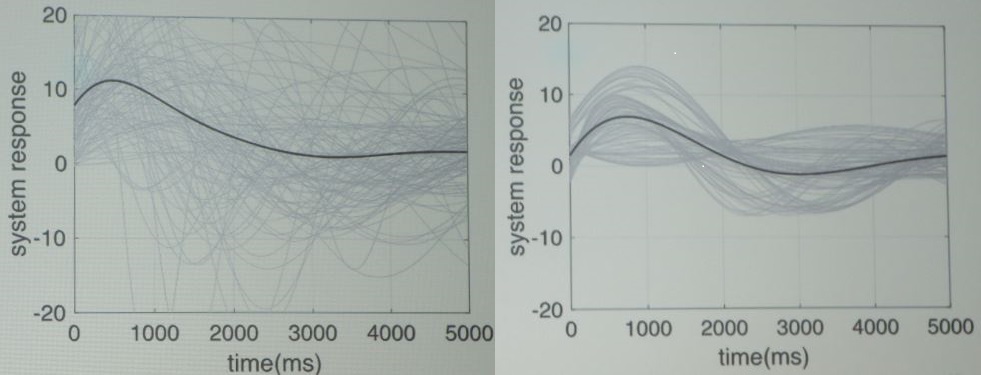 <strong>Figure 3.</strong> 10<sup>4</sup> runs of Butail's model, first with coefficients sampled uniformly within the range for stable system fits (left) and then with coefficients sampled uniformly along the lines connecting the different coefficient combinations for seven stable subjects (right).