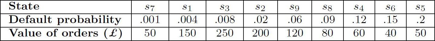 &lt;strong&gt;Figure 2.&lt;/strong&gt; Table of default probabilities for each state, along with the expected value of the state’s orders.