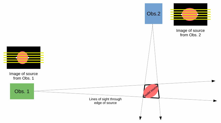 <strong>Figure 2.</strong> Diagram demonstrating how observations from two different satellites are combined to create a three-dimensional image. Figure courtesy of Daniel Ryan.