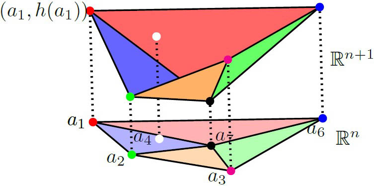 &lt;strong&gt;Figure 3.&lt;/strong&gt; A regular triangulation of the support \(A= \{a_1, \dots, a_7\}\) for any polynomial of the form \(\Sigma_i c_i x^{a_i}\), with all coefficients \(c_i \neq 0\). The point \(a_4\) does not belong to any simplex in this triangulation. Figure courtesy of the author.