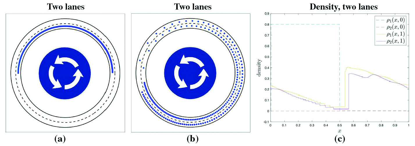 <strong>Figure 2.</strong> The result of a simulation of two-lane traffic on a periodic road. The number of vehicles is 200 and their length is \(\ell = 1/500\). Their initial locations are such that on half of the road, \(x\in [0, 1/2)\) and density \(\rho=0.8\). <strong>2a.</strong> Initially, the vehicles are equally spaced on half of lane 1; the other lane (lane 2) is empty. <strong>2b.</strong> As time passes, some vehicles switch to the outer lane. The tendency for vehicles to change lanes is determined randomly, and probability is proportional to the gain in velocity that a vehicle obtains by changing lanes. The velocity function \(v(\rho)=1-\rho\) is the same in both lanes. Vehicles begin moving to lane 2 and traffic becomes denser there. The distance between vehicles in lane 1 starts to increase, which makes the vehicles’ velocities increase. The image depicts vehicle positions at \(t=1\). <strong>2c.</strong> The density for the two lanes at \(t=1\) again displays an N-wave, as in Figure 1. See Animation 2 for more detail. Figure courtesy of the authors.