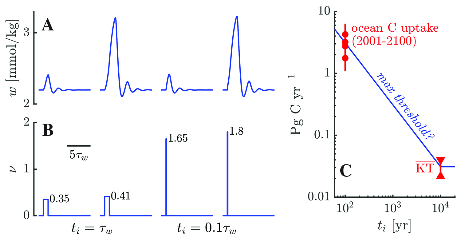 &lt;strong&gt;Figure 3.&lt;/strong&gt; The excitation threshold \(\nu_c\) depends on the duration of forcing. &lt;strong&gt;3a.&lt;/strong&gt; The response \(w(t)\) to CO&lt;sub&gt;2&lt;/sub&gt; injection (in &lt;strong&gt;3b&lt;/strong&gt;) at varied dimensionless rates \(\nu\) over different durations \(t_i\). &lt;strong&gt;3c.&lt;/strong&gt; Comparison of perturbations of the modern and end-Cretaceous [6] carbon cycles to a hypothesis for the upper bound of the excitation threshold. Four projections of the modern perturbation are depicted [5]. The end-Cretaceous case \(\overline{KT}\) represents the upper half of the confidence interval for CO&lt;sub&gt;2&lt;/sub&gt; emitted by massive volcanism tens of thousands of years before the end-Cretaceous extinction [6]. Because the excitation threshold scales like \(t^{-1}\), both the modern and ancient perturbations are equivalently near it. Figure 3a and 3b courtesy of Daniel Rothman, 3c adapted from [5].