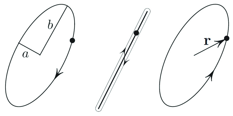 <strong>Figure 2.</strong> Elliptical trajectories of (1) with negative, zero, and positive angular momentum respectively.