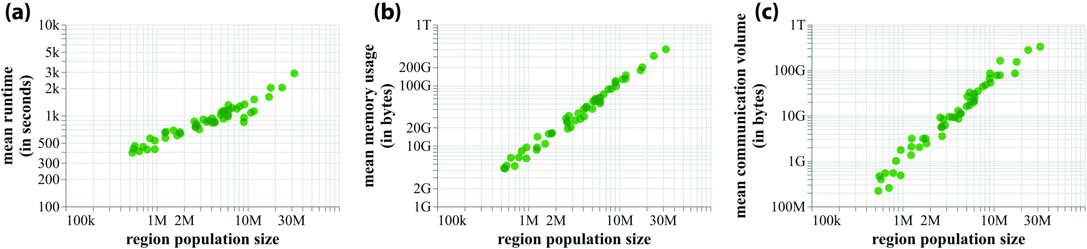 &lt;strong&gt;Figure 2.&lt;/strong&gt; EpiHiper simulations that correspond to the 50 U.S. states and Washington, D.C. &lt;strong&gt;2a.&lt;/strong&gt; Mean simulation runtime. &lt;strong&gt;2b.&lt;/strong&gt; Memory usage. &lt;strong&gt;2c.&lt;/strong&gt; Communication volume. Figure courtesy of Parantapa Bhattacharya.