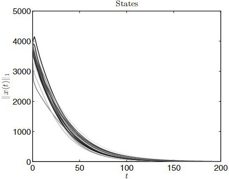 &lt;strong&gt;Figure 2.&lt;/strong&gt; Simulations of the adaptive control scheme for 30 projection matrices of the Diaprepes root weevil model. All three controls pull down to 0 at different rates. Figure courtesy of [2].